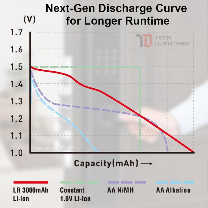 XTAR AA LR 1.5V 3000mAh USB-C Rechargeable Lithium Battery - 3.9h Fast Charging - Light Indicators