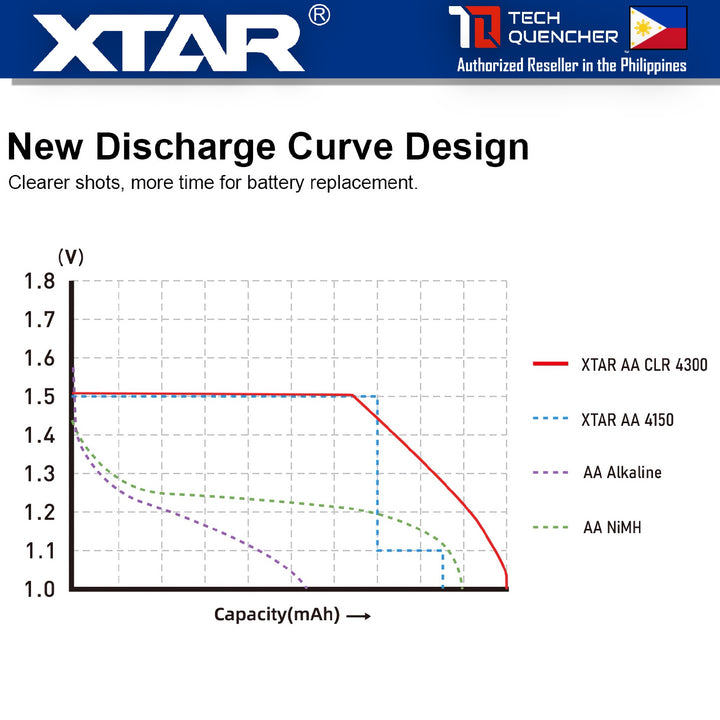 XTAR AA CLR 4300 1.5V 2700mAh Rechargeable Lithium Battery - 1.5V Constant High Power - 20°C to 60°C
