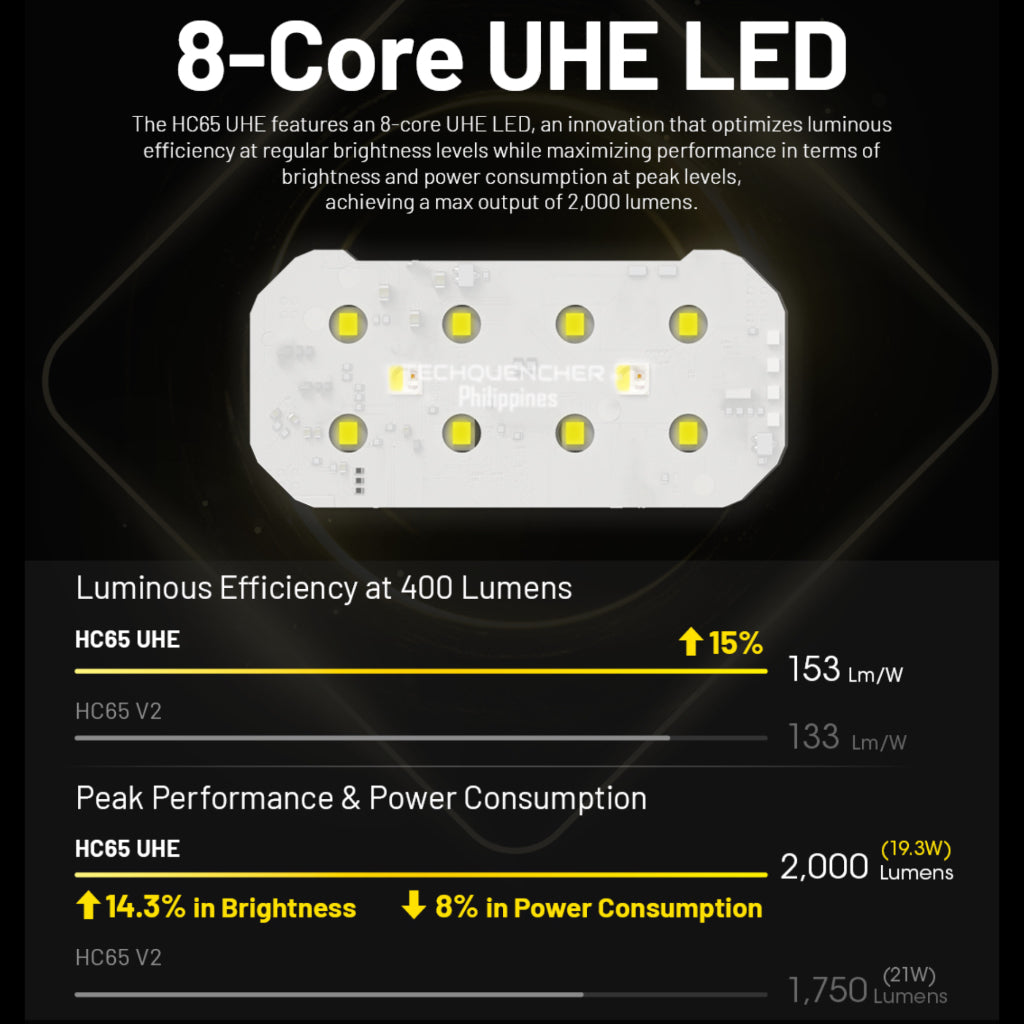 Nitecore HC65 UHE Headlamp 2000 Lumens - USB-C Rechargeable - 4000mAh Battery - 222 meter - IP68