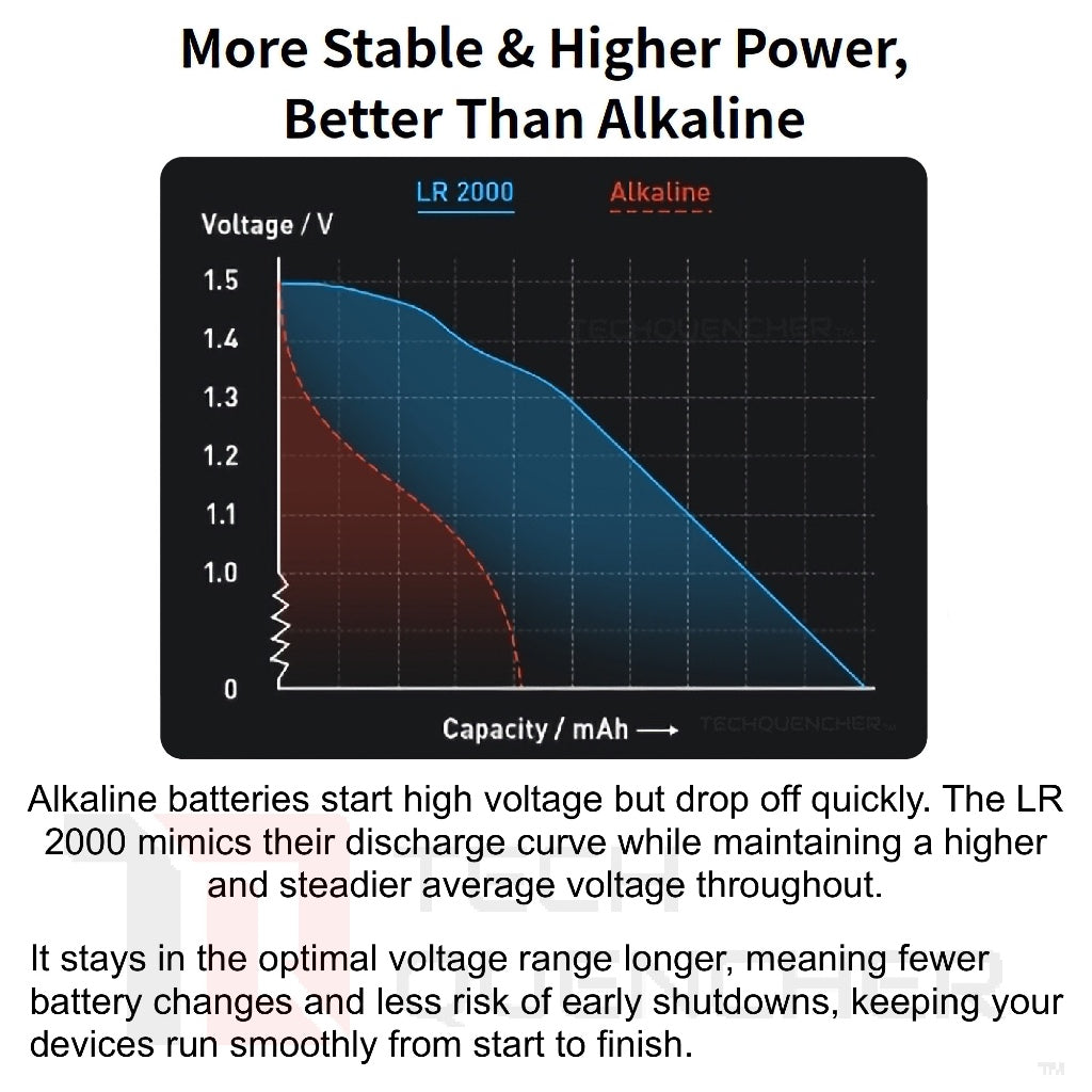 XTAR AA LR 1.5V 2000mAh USB-C Reachargeable Lithium Battery - 2.5H Fast Charging - Light Indicators