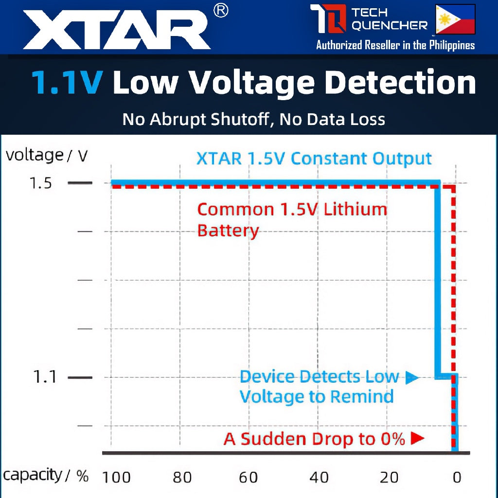 XTAR AAA 1.5v 1000mAh (1620mWh) Rechargeable Battery Lithium-Ion -Built-In LED Indicator - Protected