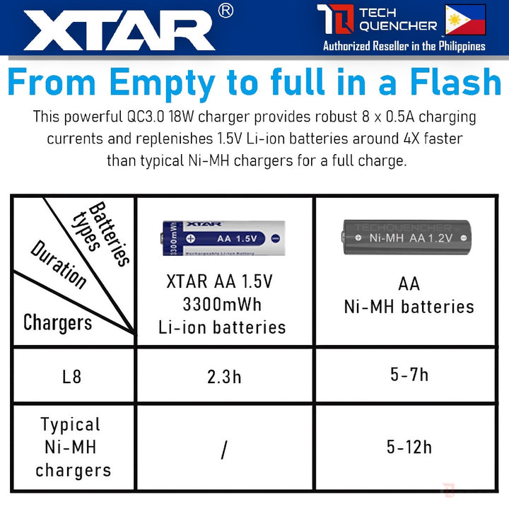 XTAR L8 Battery Charger - USB-C - AA AAA -Mix Charging - 1.5v Li-ion - 1.2v Ni-MH - Smart Protection