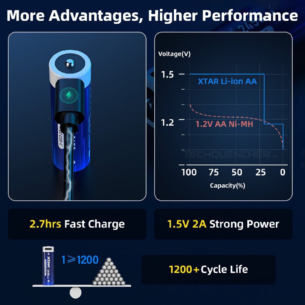 XTAR AA 1.5v 2450mAh (4100mWh) USB-C Rechargeable Battery - Lithium-Ion - Indicator LED - Protected