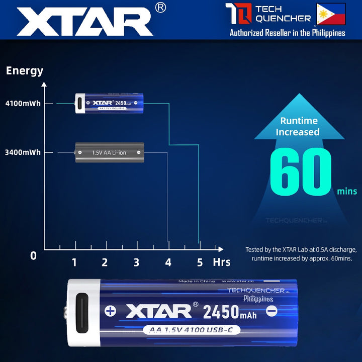XTAR AA 1.5v 2450mAh (4100mWh) USB-C Rechargeable Battery - Lithium-Ion - Indicator LED - Protected