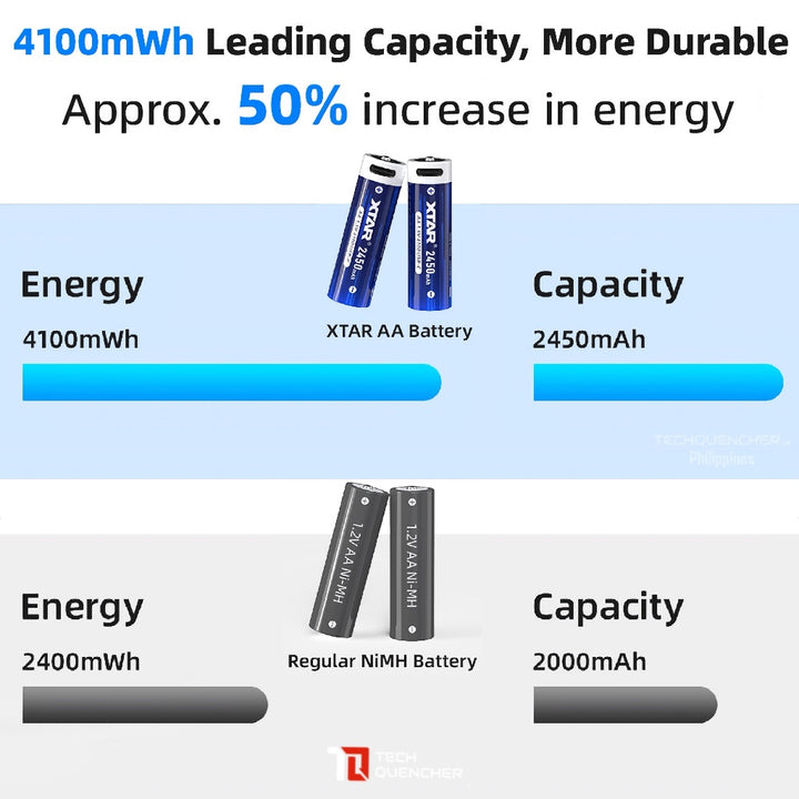 XTAR AA 1.5v 2450mAh (4100mWh) USB-C Rechargeable Battery - Lithium-Ion - Indicator LED - Protected
