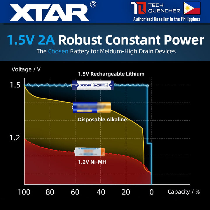 XTAR AAA 1.5v 1000mAh (1620mWh) Rechargeable Battery Lithium-Ion -Built-In LED Indicator - Protected