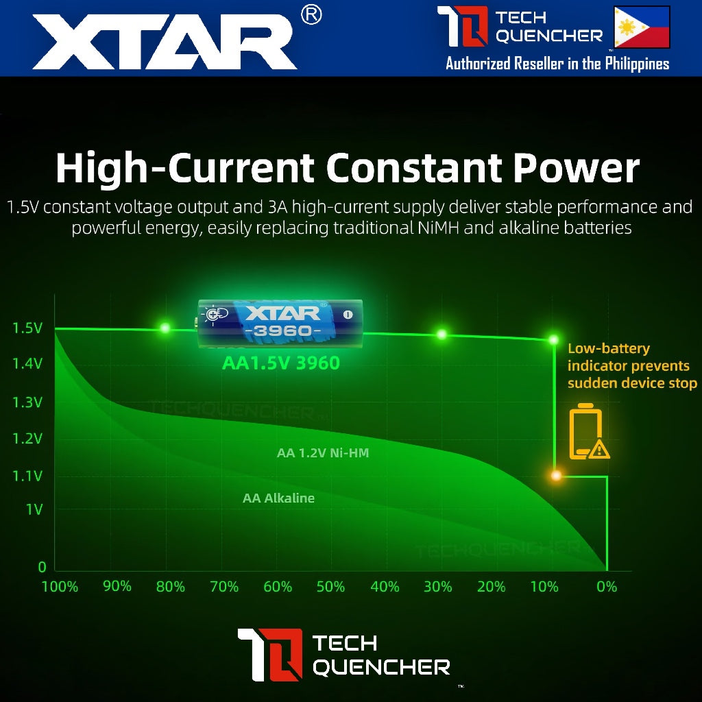 XTAR 3960 AA 1.5V - 2500mAh -  Touch to Check Power - Rechargeable Lithium Battery - LED Indicator