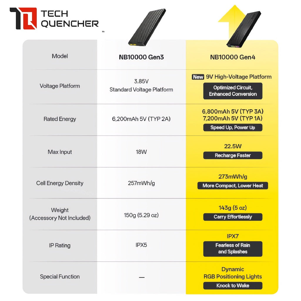 Nitecore NB10000 Gen4 Powerbank - 10000mAh - Dynamic RGB Lights - Carbon Fiber - IPX7 - PD QC3.0 SCP
