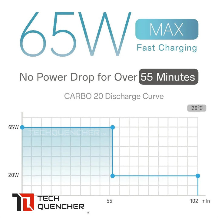 Nitecore Carbo 20 - Carbon Fiber Powerbank - 20000mAh - 65W Max Output- IPX8 - Magnesium Heatsink